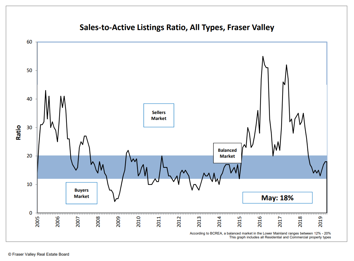 May 2019 Market Stats